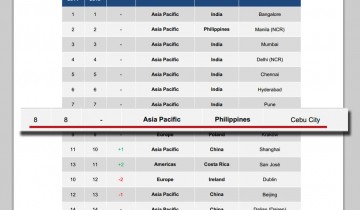 Cebu keeps 8th rank in 2015 Tholons outsourcing list