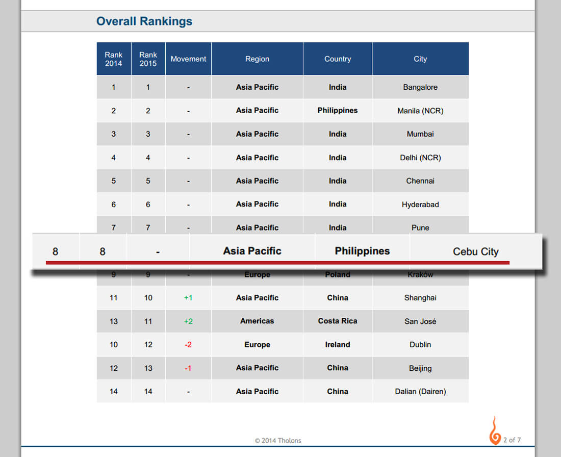 Cebu keeps 8th rank in 2015 Tholons outsourcing list