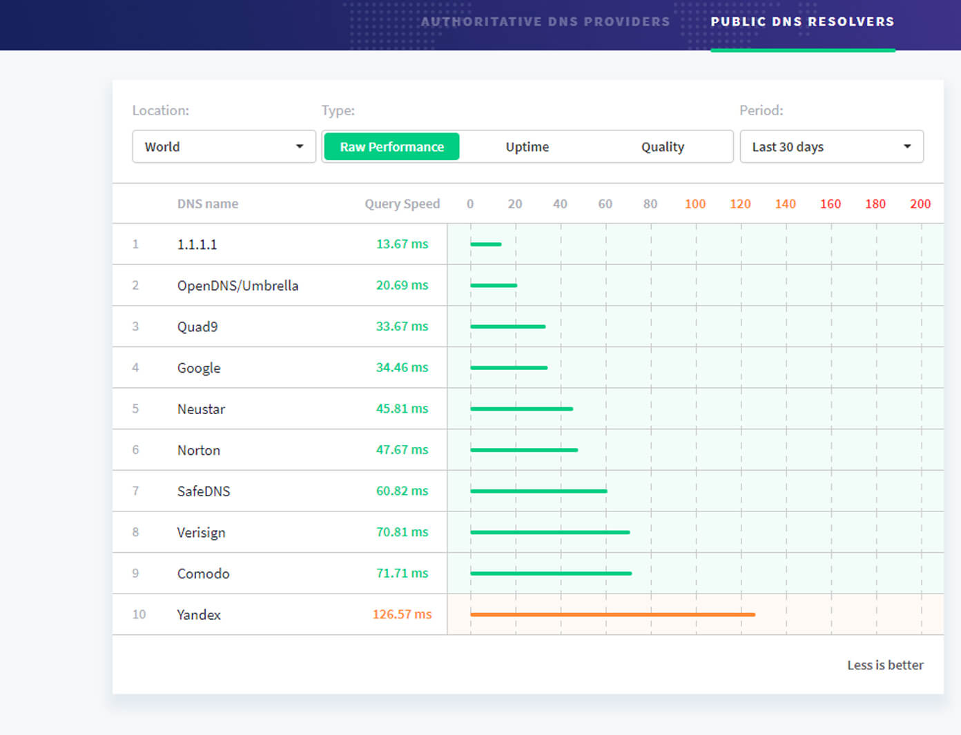 Cloudflare DNS