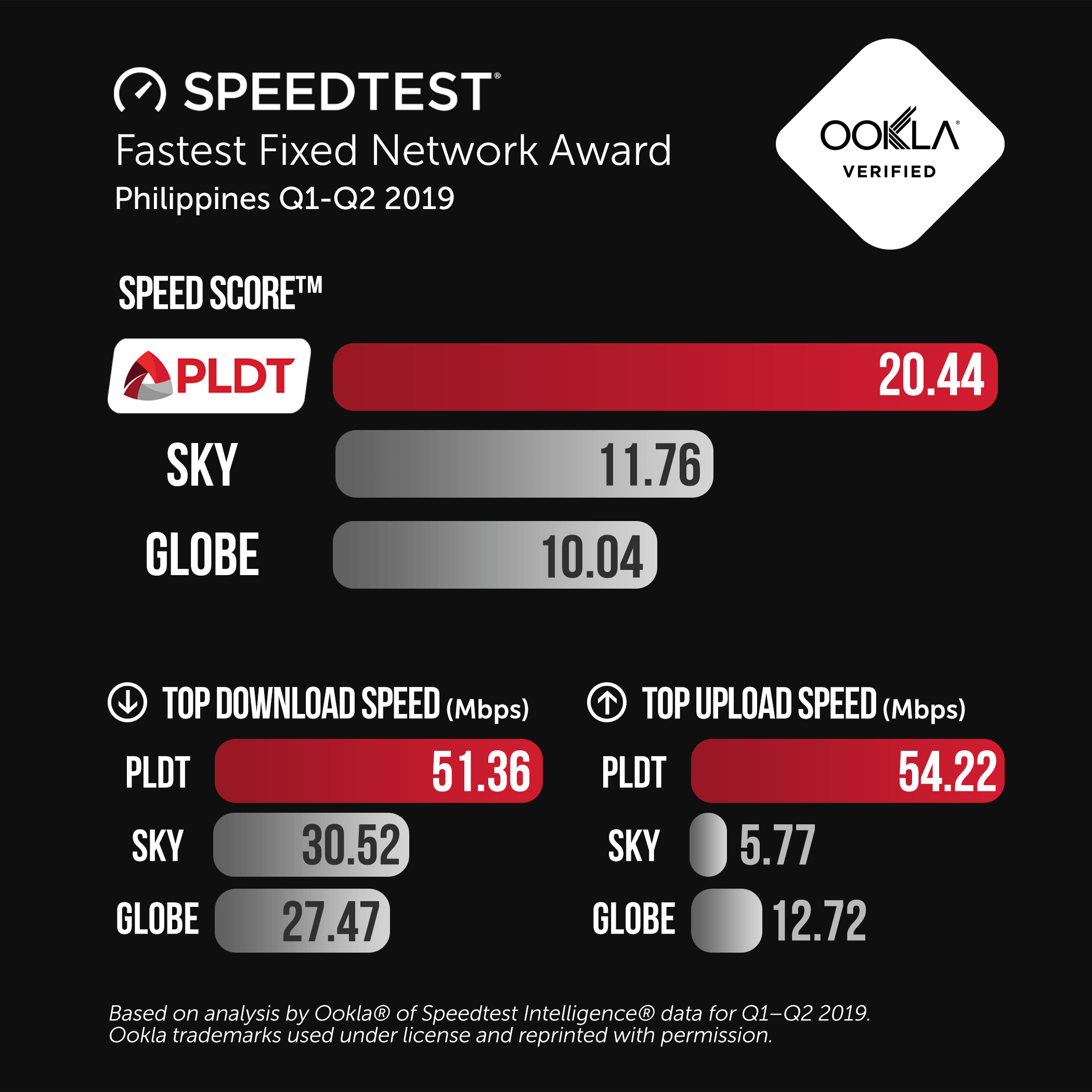 Speedtest Fastest Fixed Network PLDT OOKLA