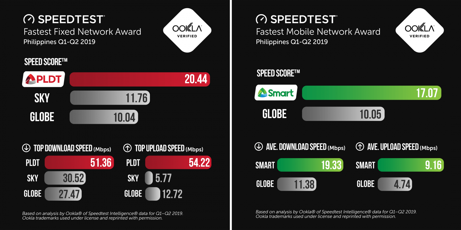 PLDT, Smart named fastest networks, widen lead over competitors