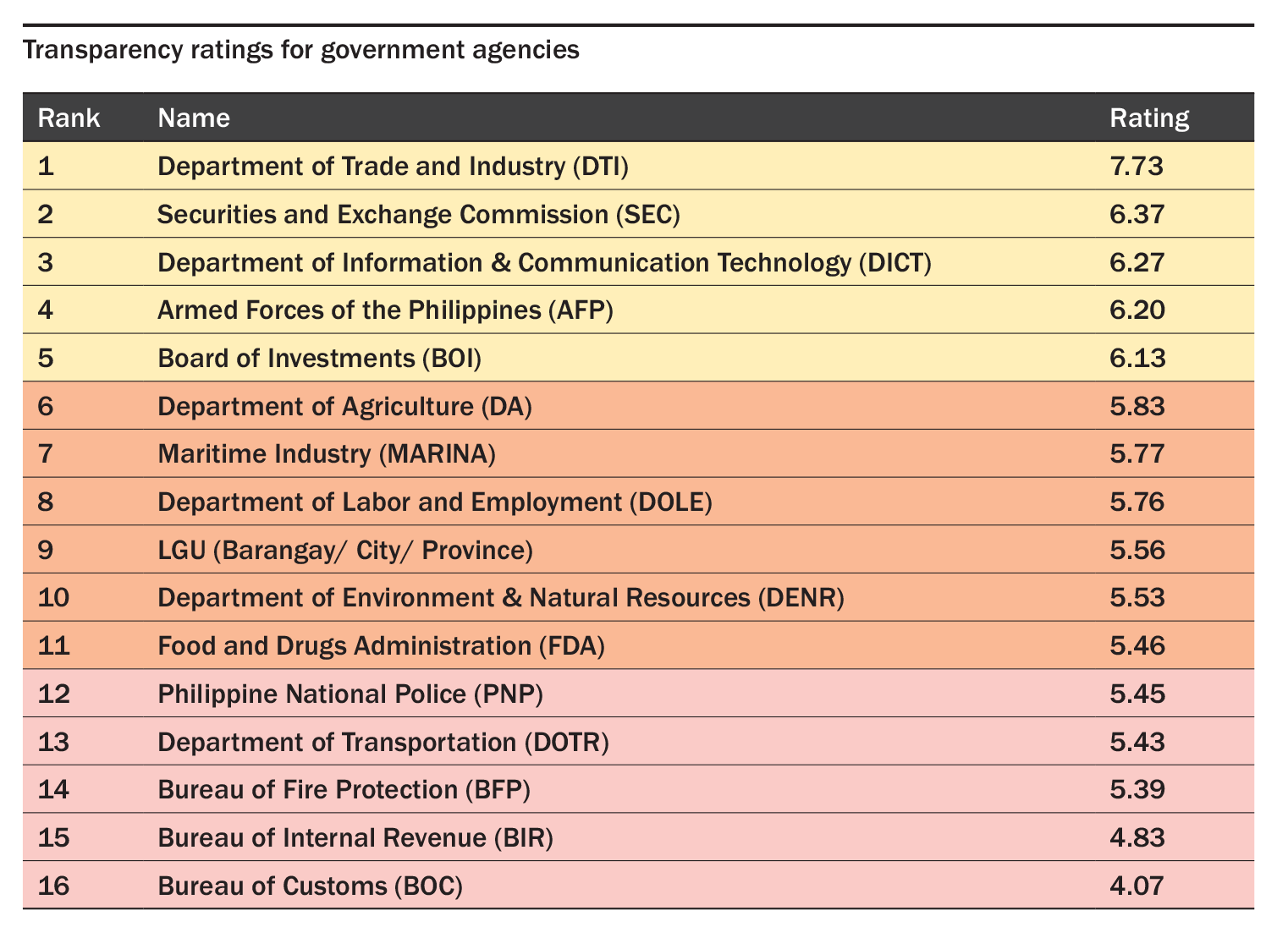 Transparency ratings of government agencies