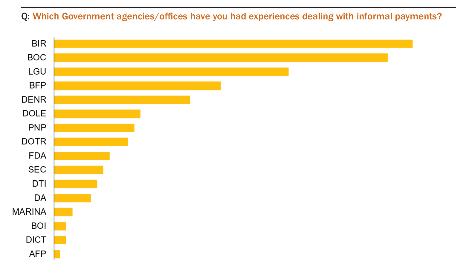Cebu Chamber of Commerce and Industry survey