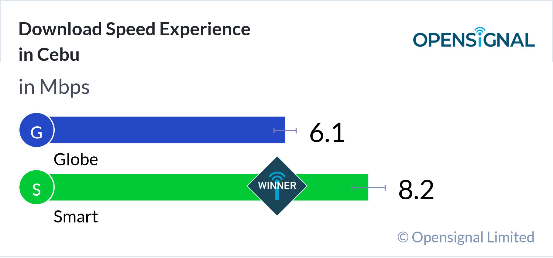Opensignal Download Speed Experience Cebu