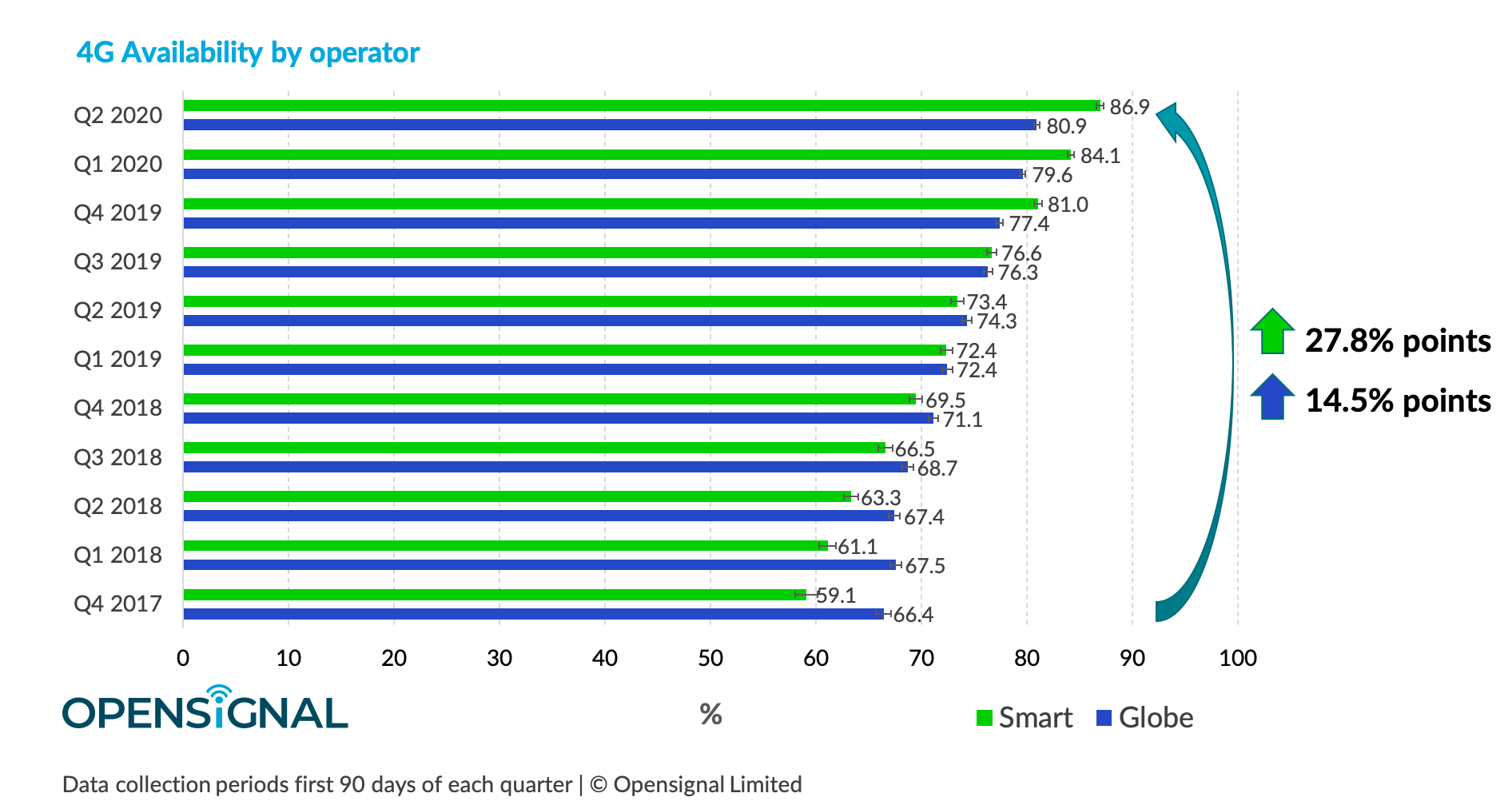 Opensignal 4G availability by operator