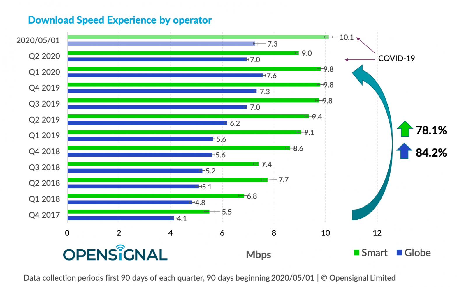PH notches ‘impressive improvements’ in 4G availability, download speeds: Opensignal