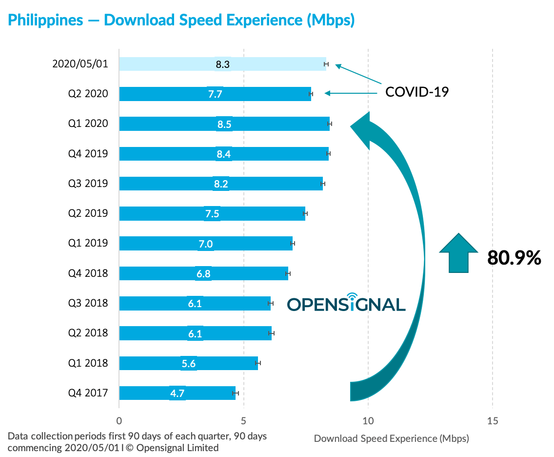 Opensignal Download Speed Philippines