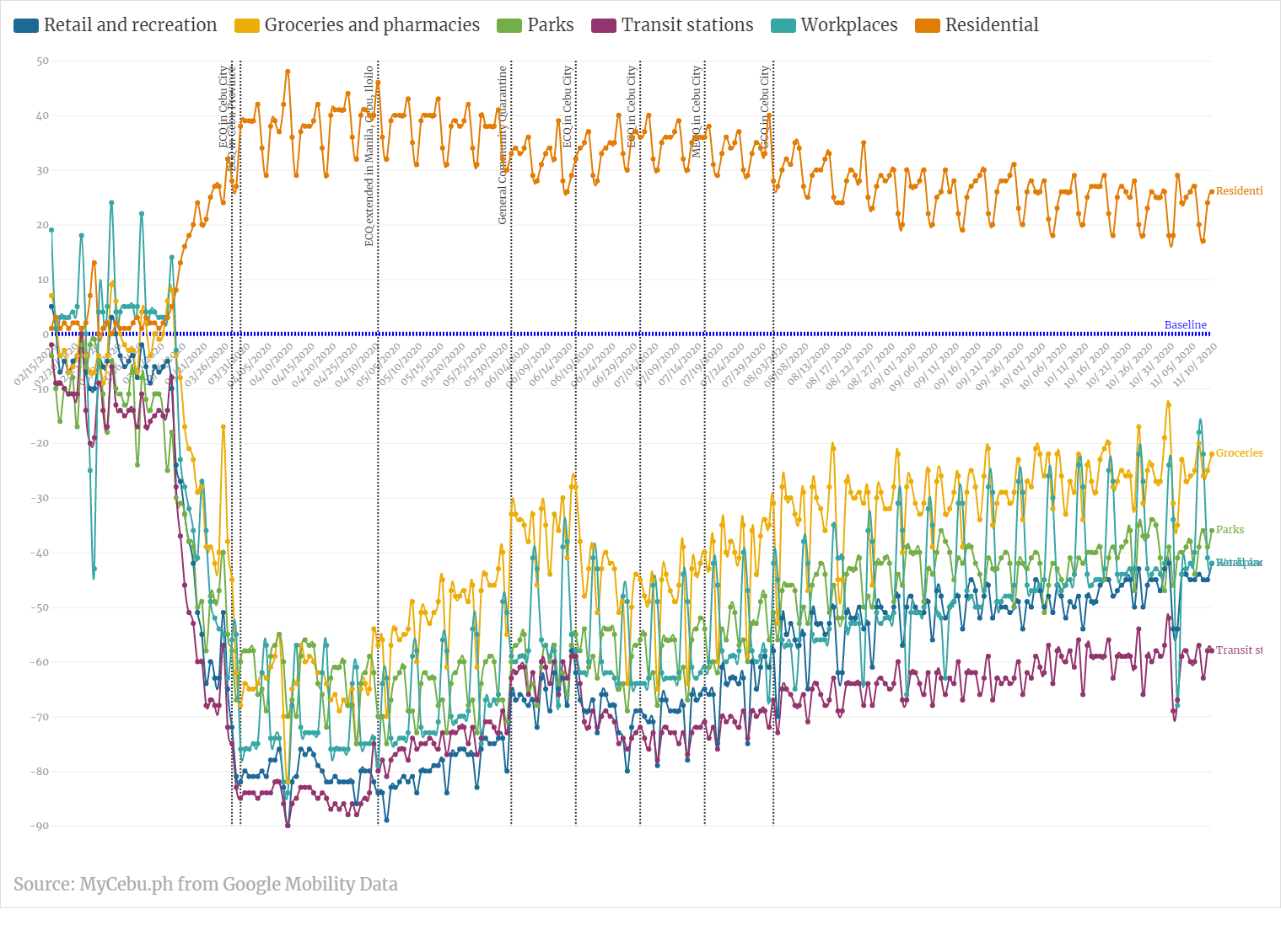 Google data show Metro Cebu residents slowly returning to work, going to beaches, parks