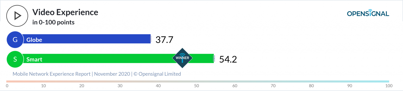 Smart widens gap vs. competition on 4G Availability, wins Opensignal’s first 4G Coverage Experience Award