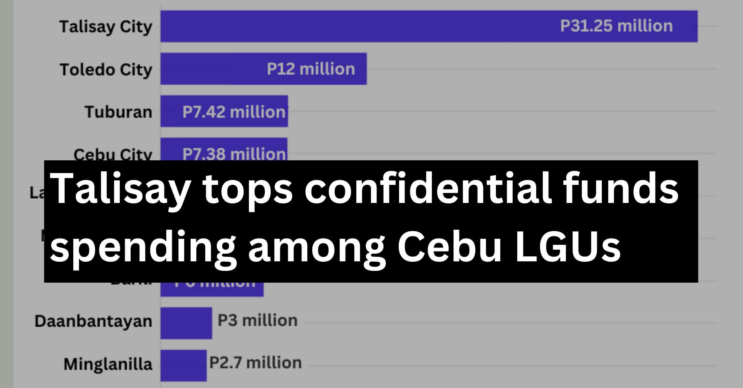 Talisay City tops Cebu LGUs in spending confidential funds in 2022