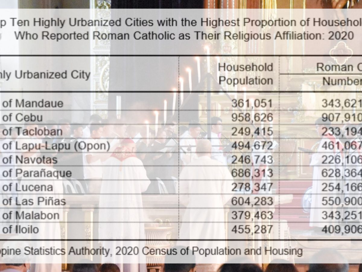 Cebu remains bastion of Catholicism in the country: census data