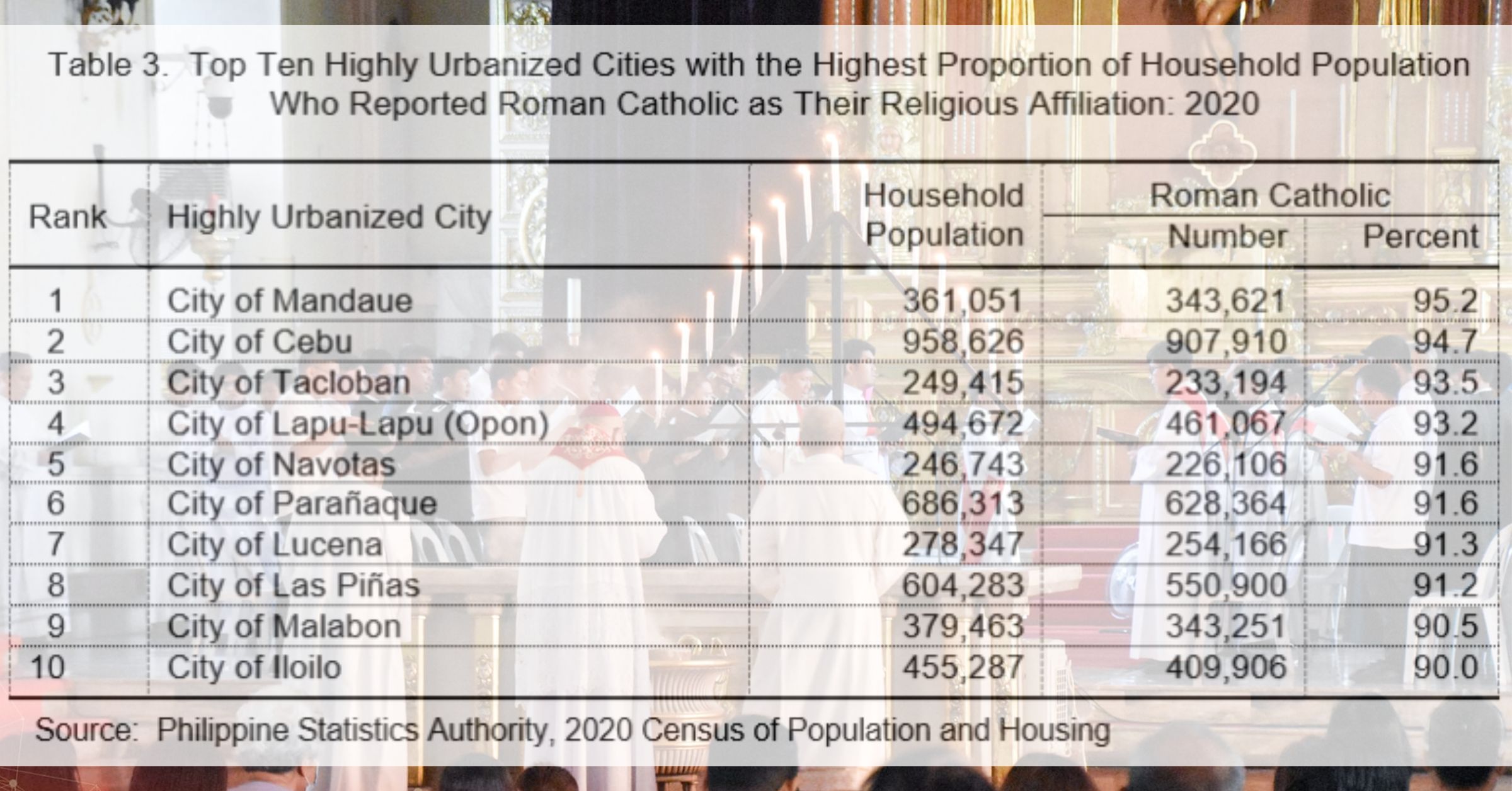 Cebu remains bastion of Catholicism in the country: census data